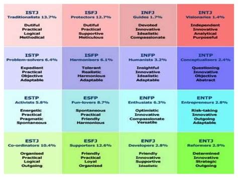 dating site myers briggs
